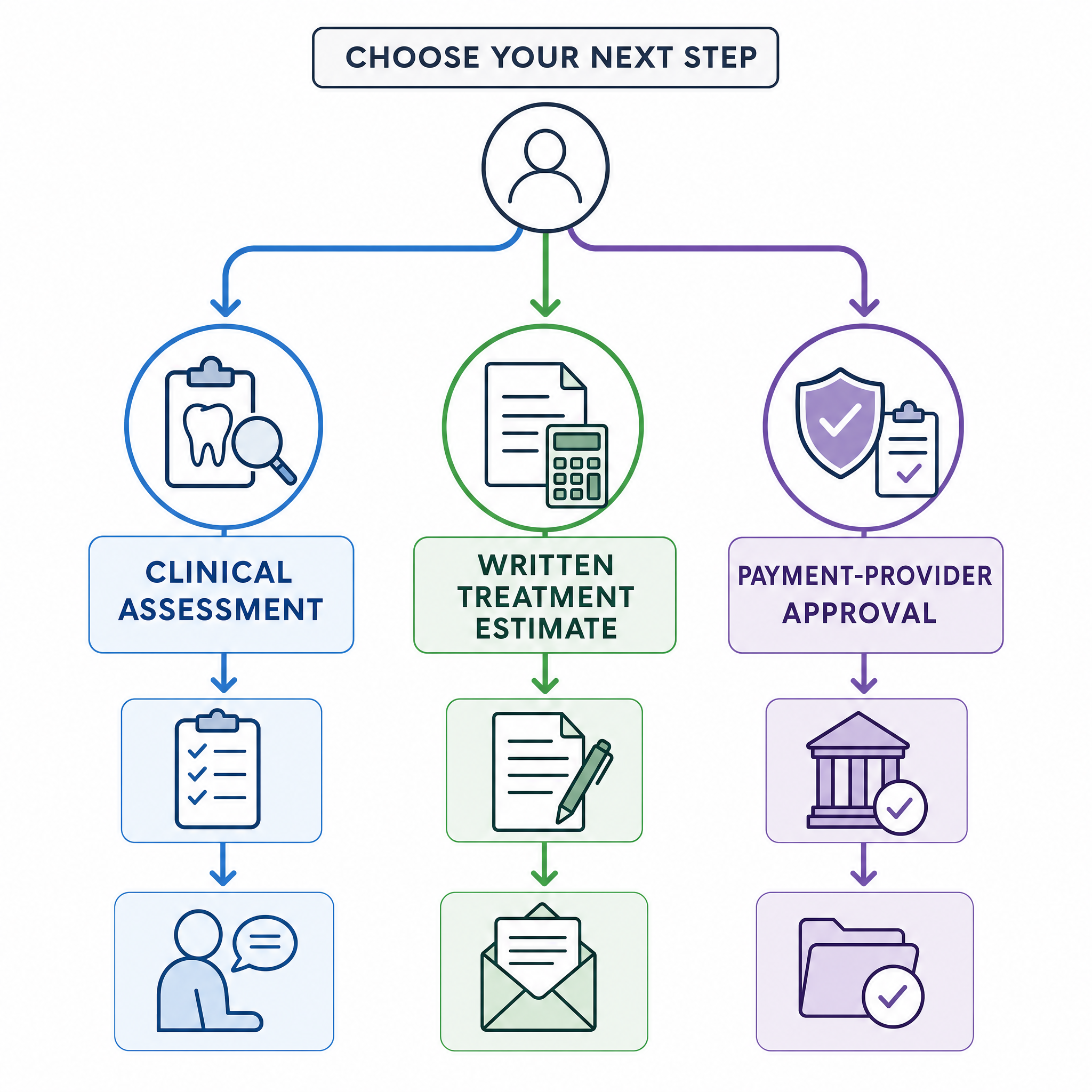 Diagram separating dental assessment, treatment costs and payment approval